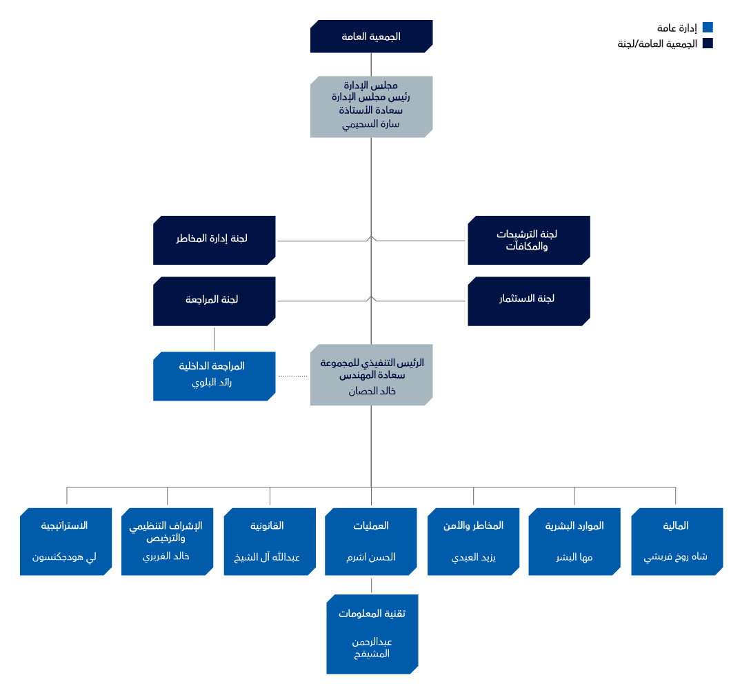 Saudi Tadawul Group Organizational Structure