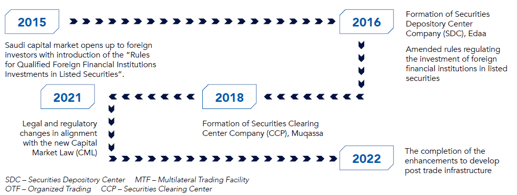 OUR POST-TRADE INFRASTRUCTURE EVOLUTION TIMELINE