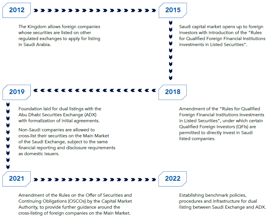 The journey to our first dual listing