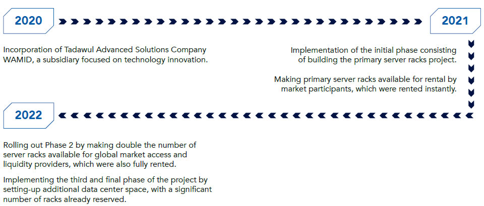 WAMID’s Hosting and Co-location Services Offering was Rolled out in 3 Phases.